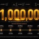 Bitcoin's 21 million supply cap explained